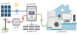 دستورالعمل راه‌اندازی نیروگاه‌های برق خورشیدی هیبریدی در ساختمان‌ها
